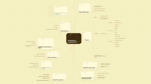 Mind Map: APRENDIZAJE COLABORATIVO