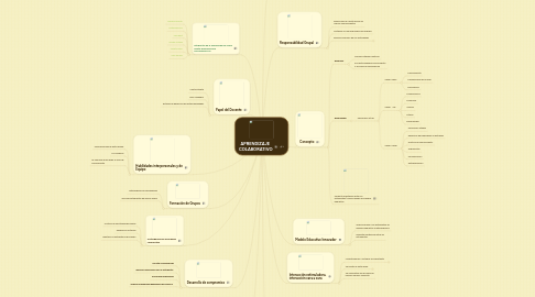 Mind Map: APRENDIZAJE  COLABORATIVO