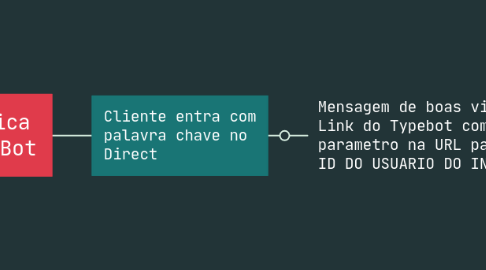 Mind Map: Sessão Etratégica ManyChat + TypeBot