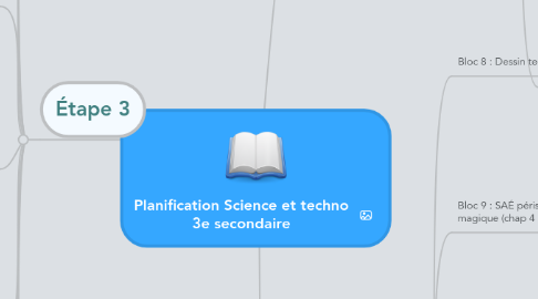 Mind Map: Planification Science et techno 3e secondaire