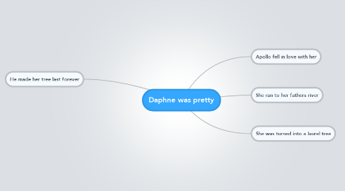 Mind Map: Daphne was pretty