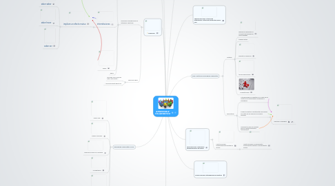 Mind Map: APRENDIZAJE COLABORATIVO