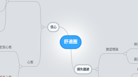 Mind Map: 舒適圈