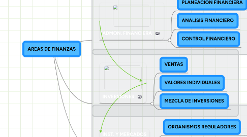 Mind Map: AREAS DE FINANZAS