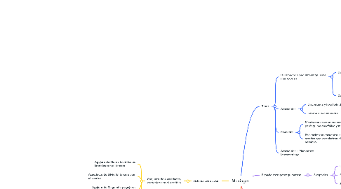Mind Map: Meninges
