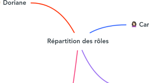 Mind Map: Répartition des rôles