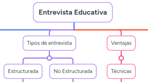 Mind Map: Entrevista Educativa