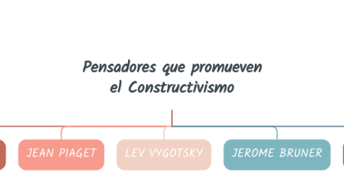 Mind Map: Pensadores que promueven el Constructivismo