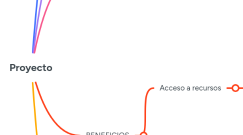 Mind Map: Proyecto