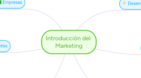 Mind Map: Introducción del  Marketing