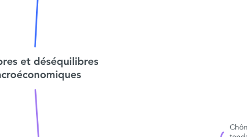 Mind Map: Équilibres et déséquilibres macroéconomiques