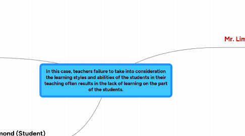 Mind Map: In this case, teachers failure to take into consideration the learning styles and abilities of the students in their teaching often results in the lack of learning on the part of the students.