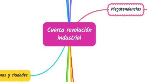 Mind Map: Cuarta revolución industrial