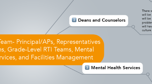 Mind Map: Leadership Team- Principal/APs, Representatives from Deans, Grade-Level RTI Teams, Mental Health Services, and Facilities Management