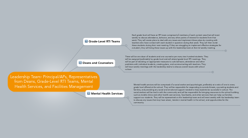 Mind Map: Leadership Team- Principal/APs, Representatives from Deans, Grade-Level RTI Teams, Mental Health Services, and Facilities Management