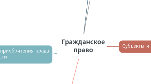 Mind Map: Гражданское право