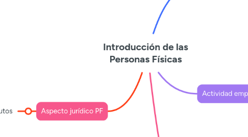 Mind Map: Introducción de las Personas Físicas