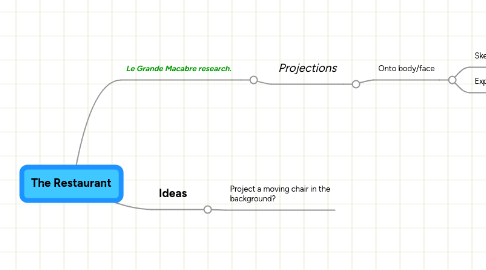 Mind Map: The Restaurant