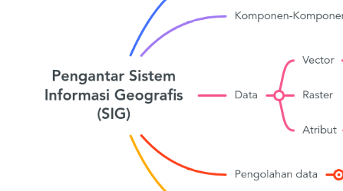 Mind Map: Pengantar Sistem Informasi Geografis (SIG)
