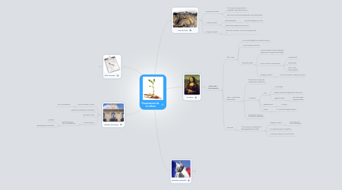 Mind Map: Financement de la culture
