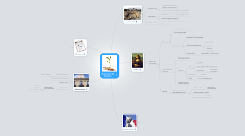 Mind Map: Financement de   la culture