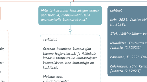 Mind Map: Neurologinen fysioterapia osana lääkinnällistä kuntoutusta