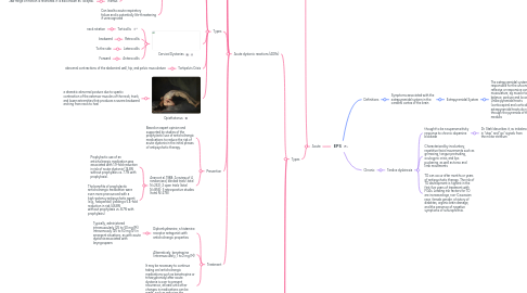 Mind Map: EPS