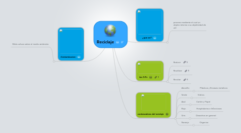 Mind Map: Reciclaje