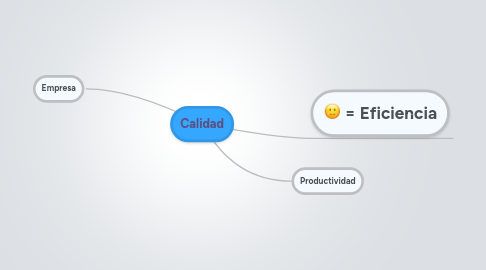 Mind Map: Calidad