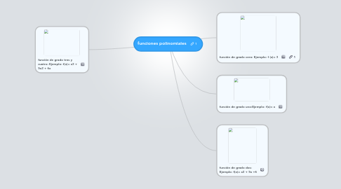 Mind Map: funciones polinomiales