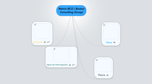 Mind Map: Matriz BCG ( Boston Consulting Group)