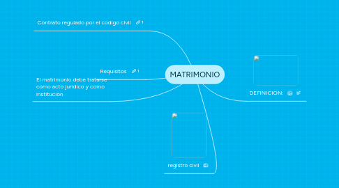 Mind Map: MATRIMONIO