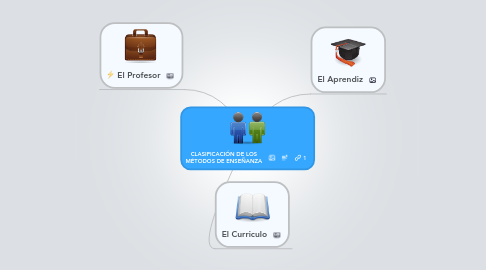 Mind Map: CLASIFICACIÓN DE LOS MÉTODOS DE ENSEÑANZA