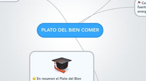 Mind Map: PLATO DEL BIEN COMER