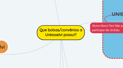 Mind Map: Que bolsas/convênios a Uniasselvi possui?