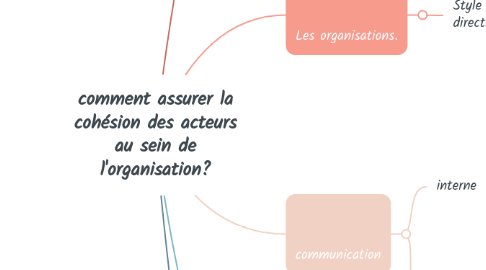 Mind Map: comment assurer la cohésion des acteurs au sein de l'organisation?