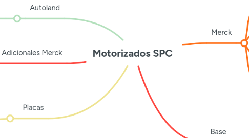 Mind Map: Motorizados SPC