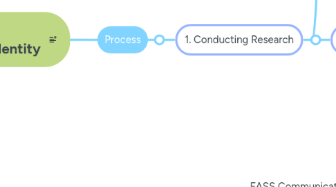 Mind Map: History Departmental Identity