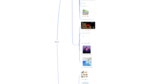 Mind Map: Science