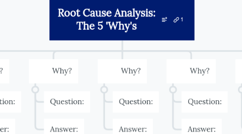 Mind Map: Root Cause Analysis: The 5 'Why's