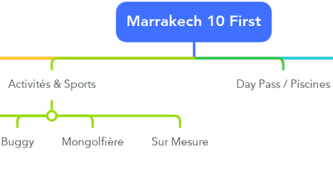 Mind Map: Marrakech 10 First