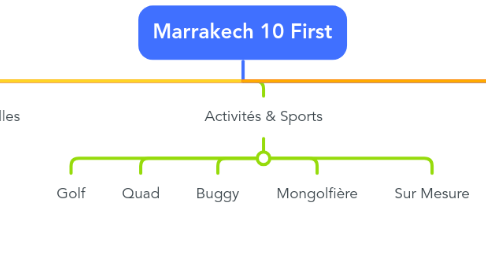 Mind Map: Marrakech 10 First