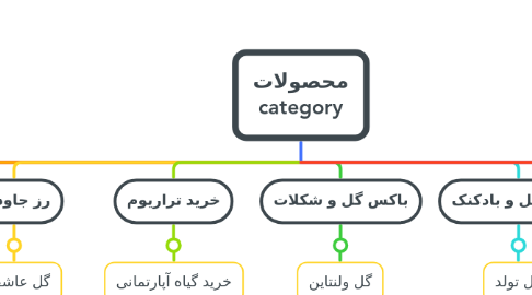 Mind Map: محصولات category