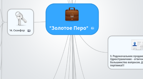 Mind Map: "Золотое Перо"