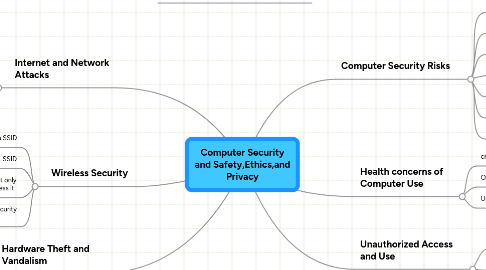 Mind Map: Computer Security and Safety,Ethics,and Privacy