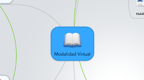 Mind Map: Modalidad Virtual