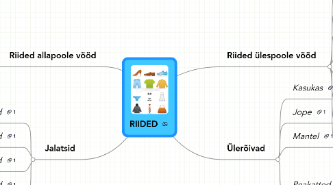 Mind Map: RIIDED