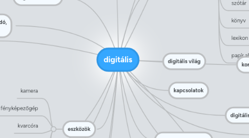 Mind Map: digitális