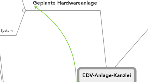 Mind Map: EDV-Anlage-Kanzlei