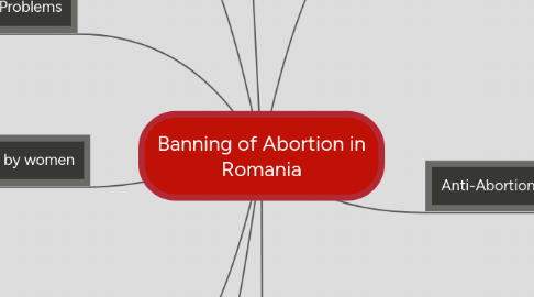 Mind Map: Banning of Abortion in Romania